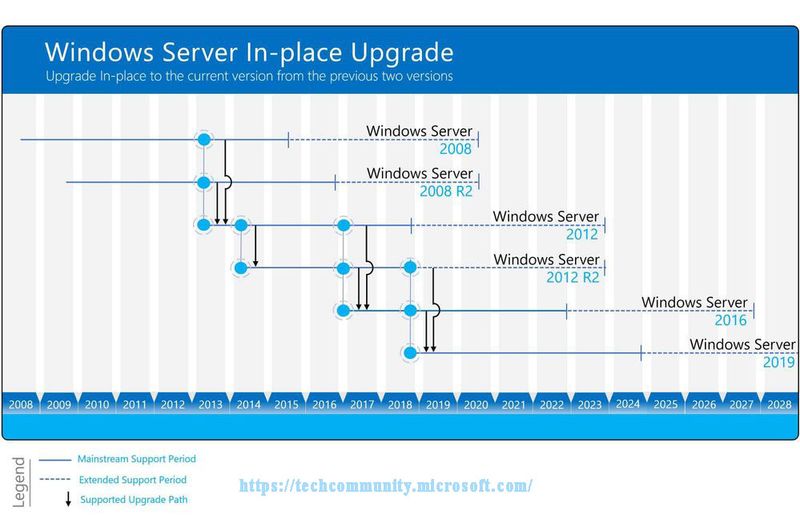 Актуализация на Windows сървър на място