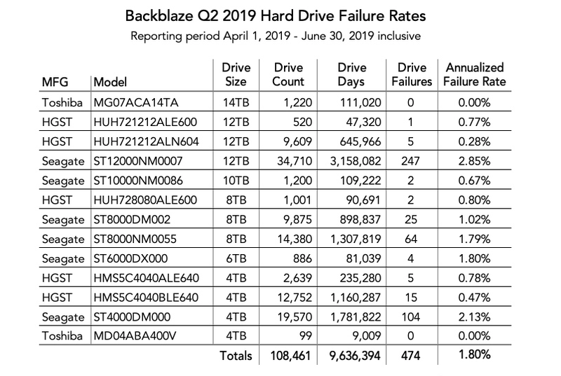 процент отказов, выявленный во втором квартале 2019 года Backblaze