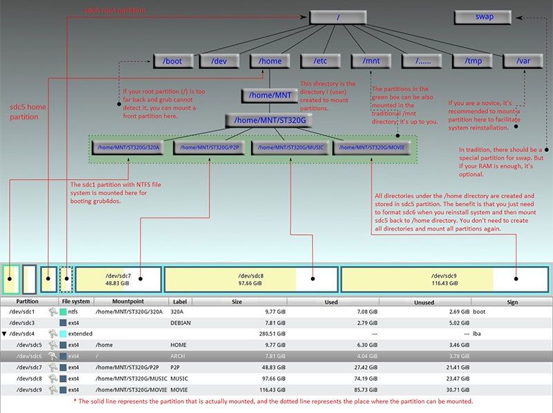 lay-out van Linux-mappen en -partities