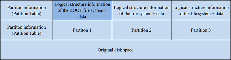 Lay-out van Linux-opslagapparaat