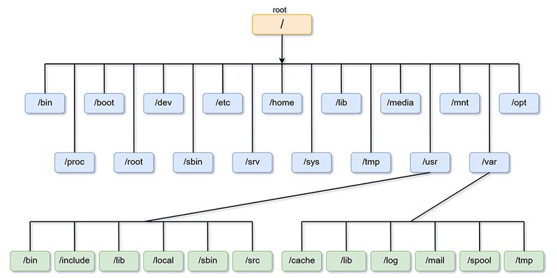 Linux-systeemstructuur