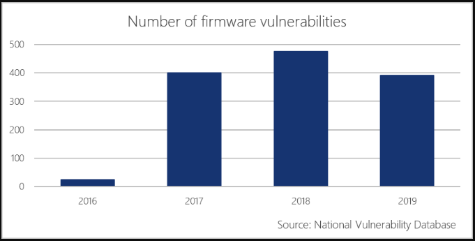 het aantal firmware-kwetsbaarheden