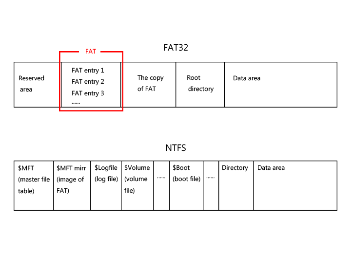 datastruktur af FAT32 og NTFS