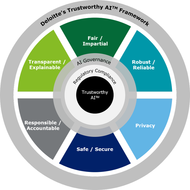 Das vertrauenswürdige KI-Framework