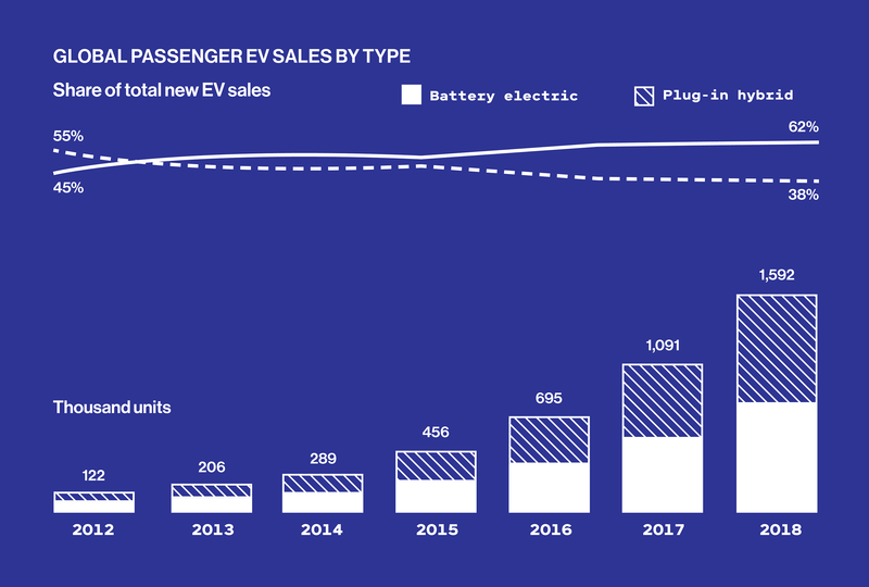 Graphique linéaire et à barres montrant les ventes mondiales de véhicules électriques pour passagers par type de 2012 à 2018