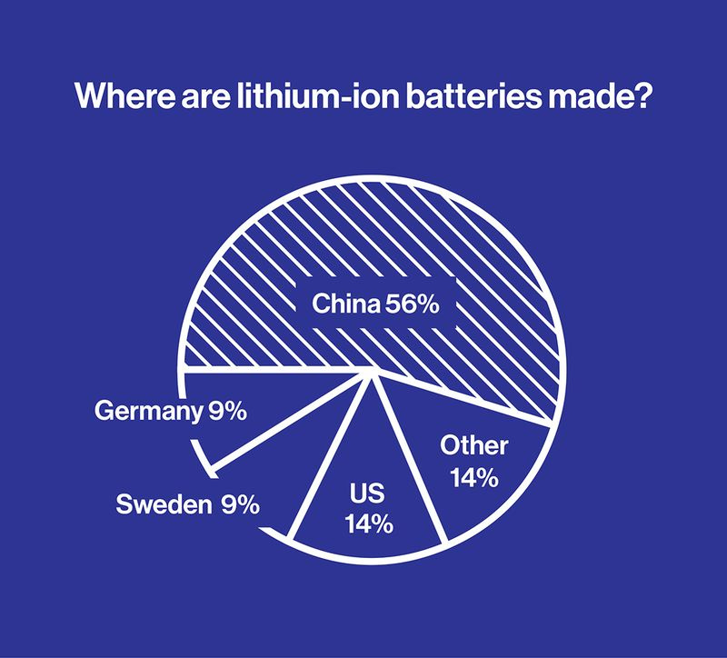 Diagramme circulaire montrant où les batteries lithium-ion sont fabriquées