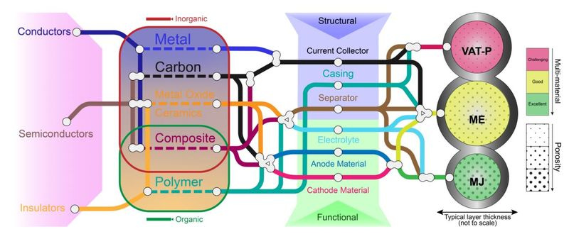 3D-gedruckte Batterien