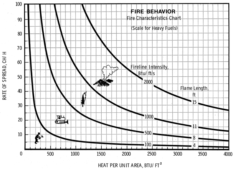 Diagramm zum Brandverhalten