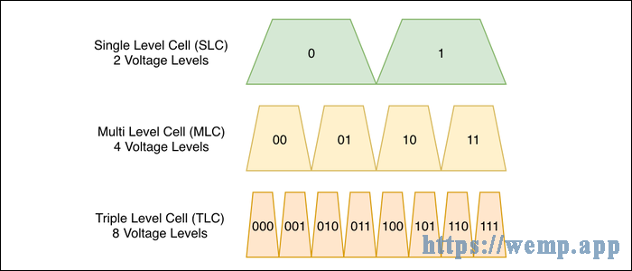 традиционна NAND флаш срещу многостепенна NAND флаш