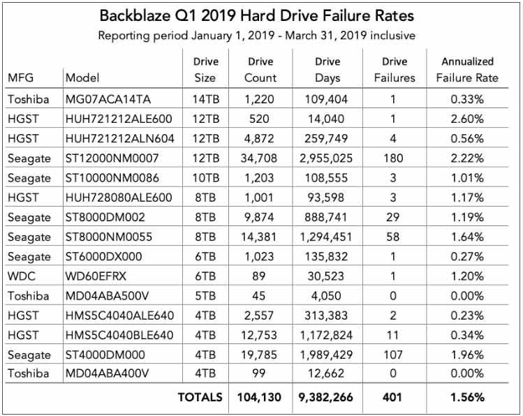 Проценти на откази на твърдия диск за първото тримесечие на 2019 г