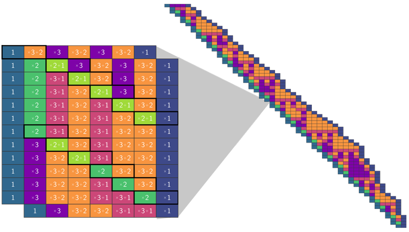 visualisation collatz