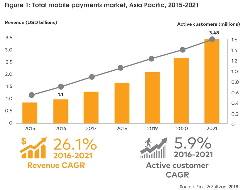 Marché total des paiements mobiles, Asie-Pacifique, 2015-2021