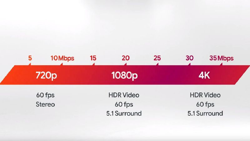 Bandbreddskrav för Google Stadia