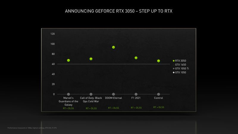 RTX 3050 ydeevne