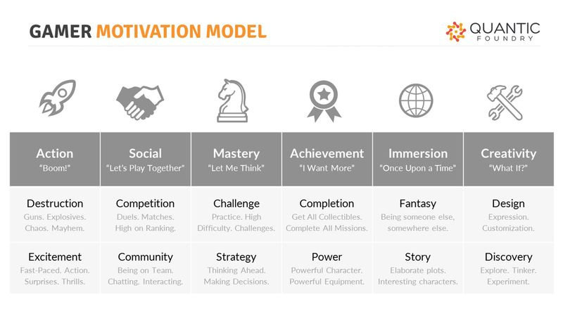 Quantic Foundry Gamer Motivatie Model