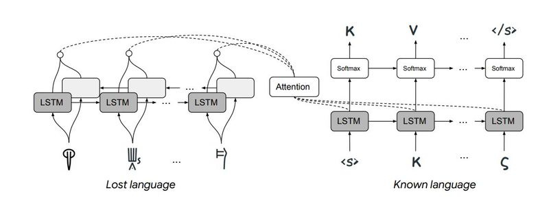 Lineare B-Entschlüsselung