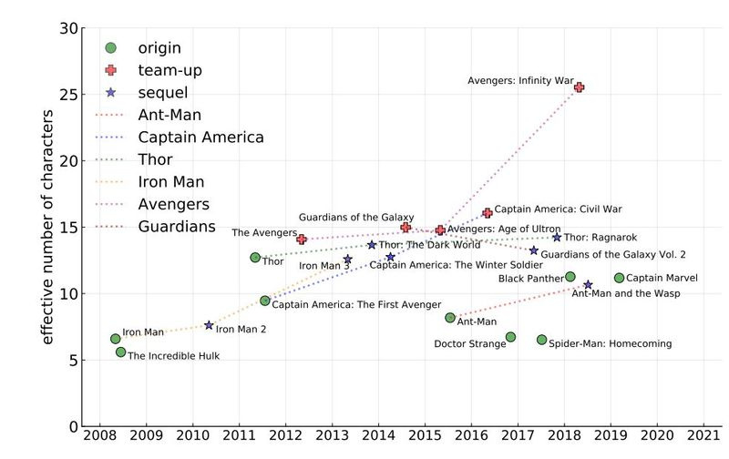 Univers cinématographique Marvel