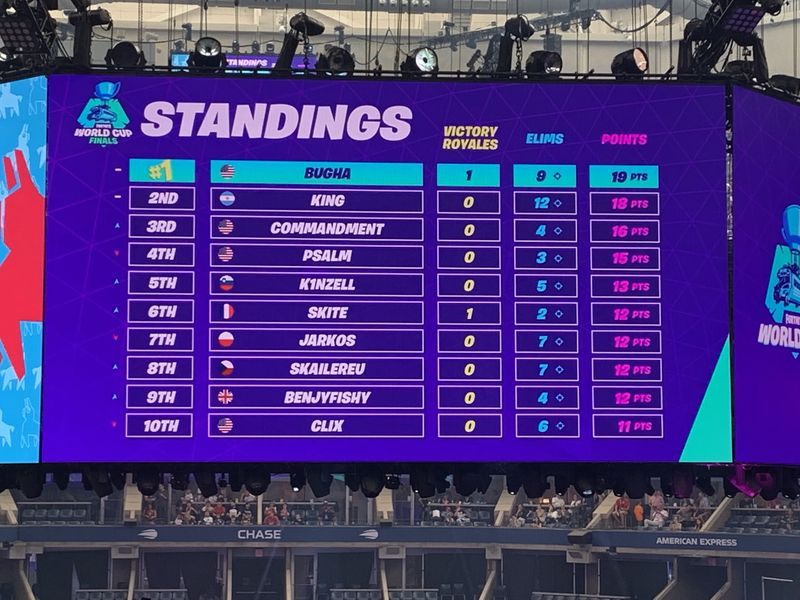 Fortnite World Cup Solos Stillinger
