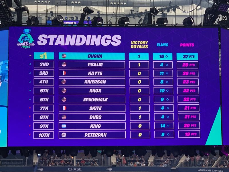 Fortnite World Cup Solo Stilling Game 4