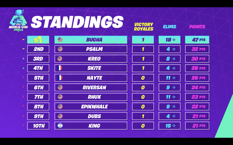 Fortnite World Cup Solos Stillinger Spill 5