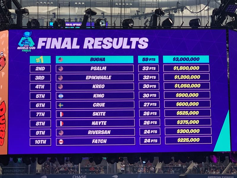Fortnite World Cup Solos Stilling Game 6
