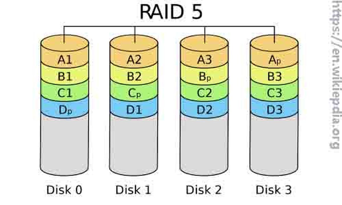 оформлението на RAID 5