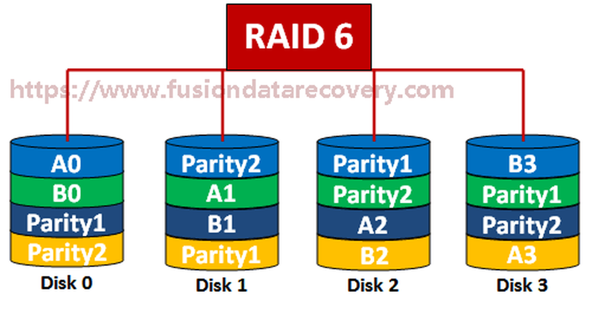 оформлението на RAID 6