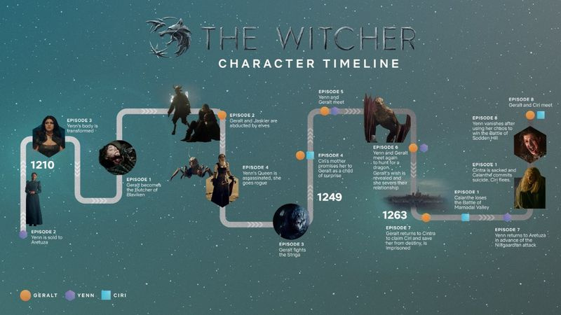 Cronologia ufficiale di Witcher Netflix