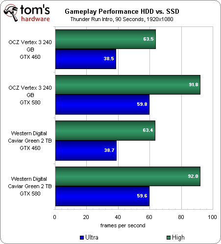 SSD vs HDD gaming ydeevne
