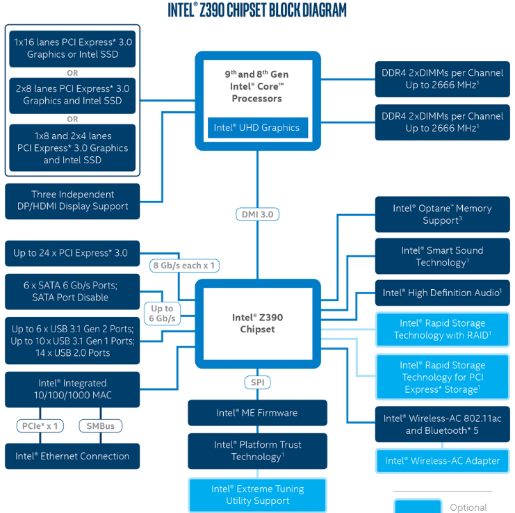 диаграма за проектиране на чипсет