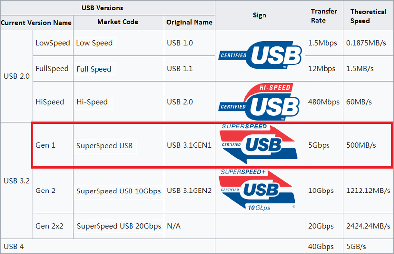 различни USB версии