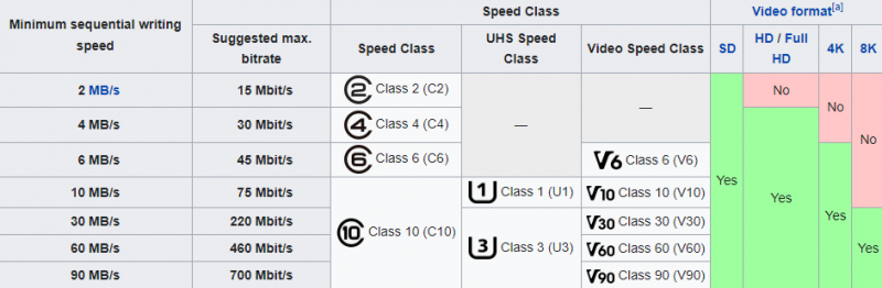 vergelijking van SD-kaart Speed Class-beoordelingen
