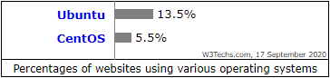Ubuntu vs CentOS hosting markedsandel