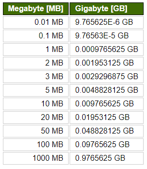 megabyte naar gigabyte conversietabel