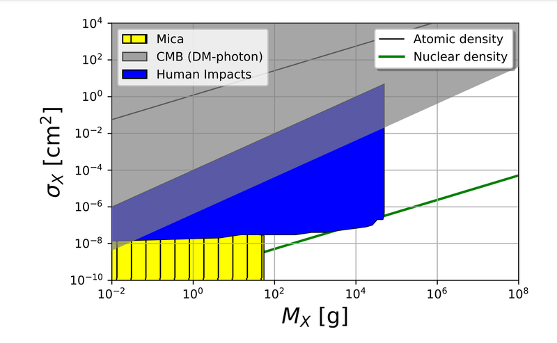Particules de matière noire