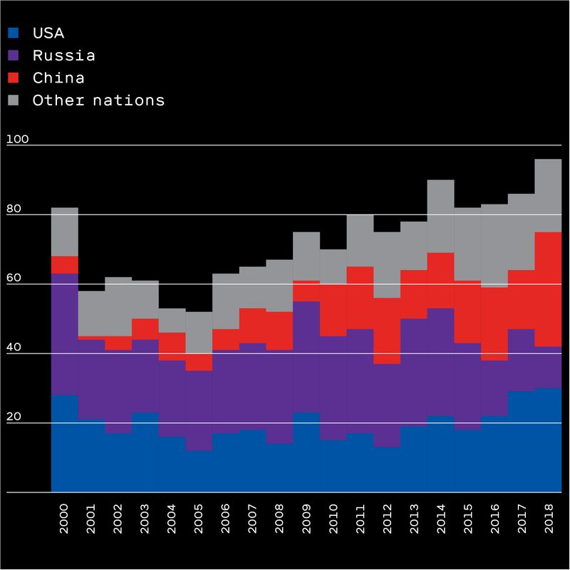 Graphique montrant les lancements orbitaux par nation 2000-2018