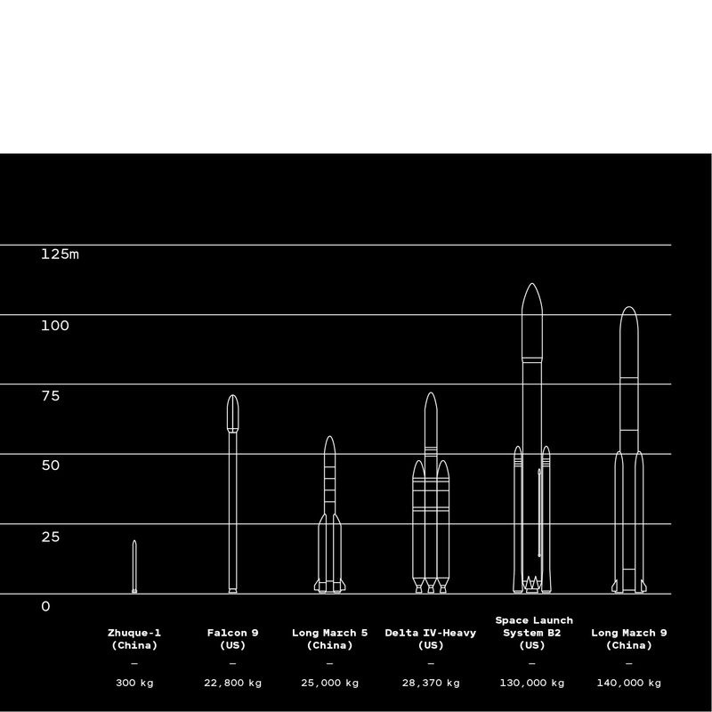 Schéma de 6 fusées chinoises et américaines montrant la capacité de charge utile en orbite terrestre basse.