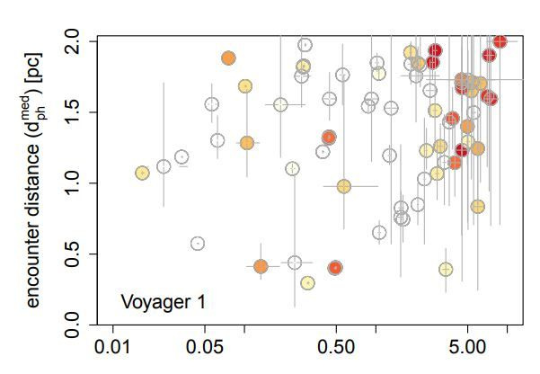 Voyager 1 enge Begegnungen