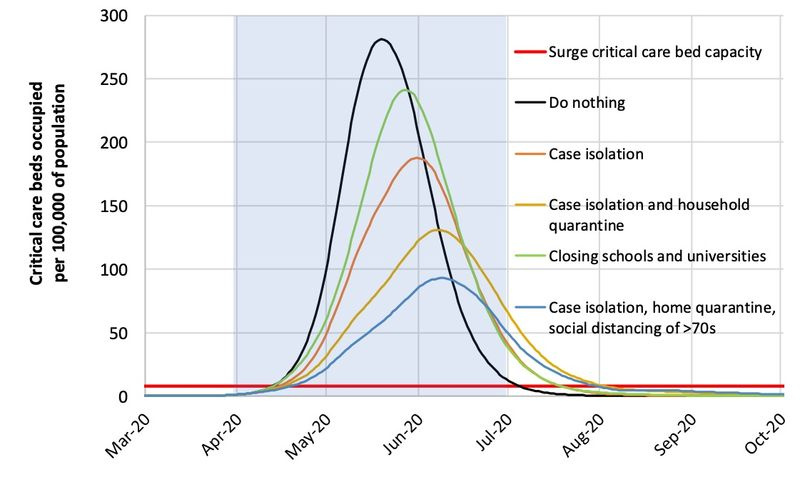 Un graphique des lits de soins intensifs occupés au fil du temps.