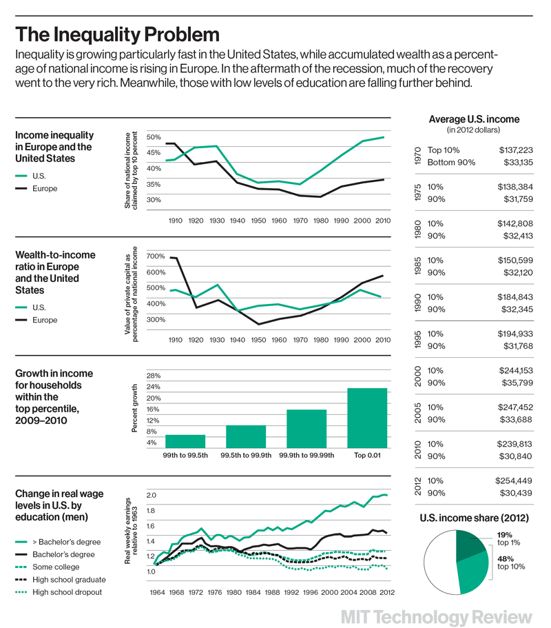 Un graphique montrant les inégalités croissantes aux États-Unis