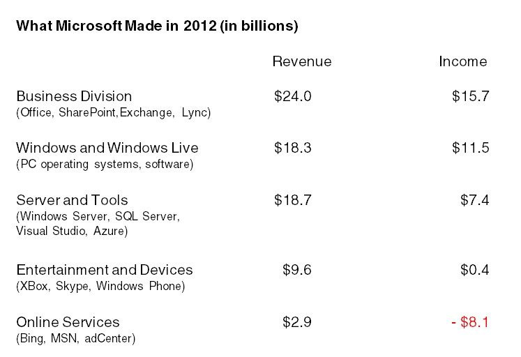 Tableau des revenus de Microsoft
