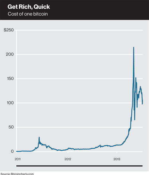 graphique de bitcoins