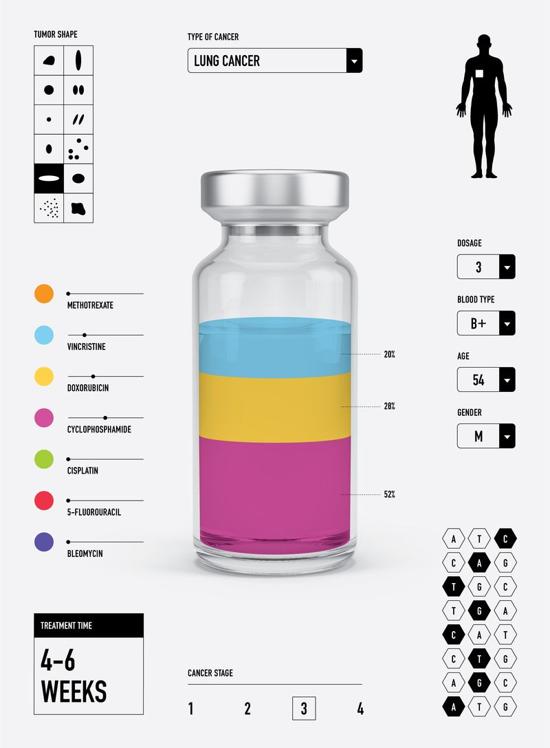 Afbeelding van dashboard met selecties - Type kanker: Longkanker, kankerstadium: 3, chemische namen, flacon gevuld met gelaagde gekleurde vloeistoffen, geselecteerde nucleotiden, behandeltijd: 4-6 weken.