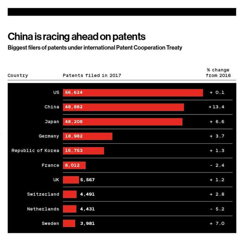 graphique à barres montrant la course en tête de la Chine en matière de brevets.
