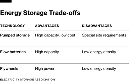 Graphique montrant les compromis de stockage d