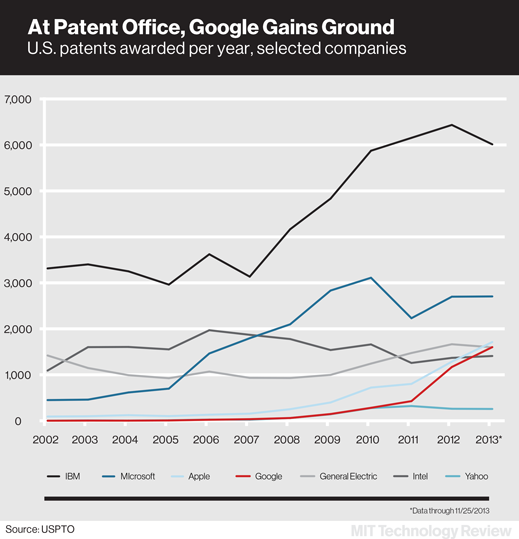 Google-Patenttabelle