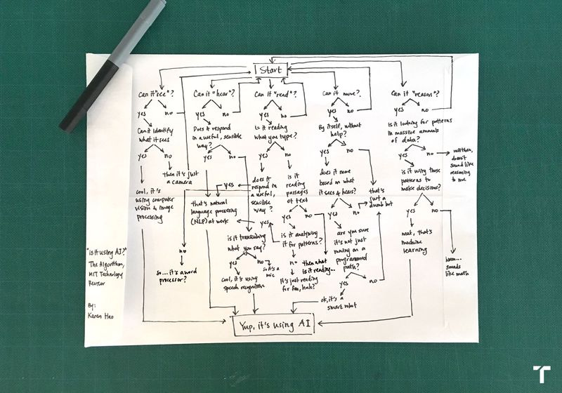 Was ist ein KI-Flussdiagramm?