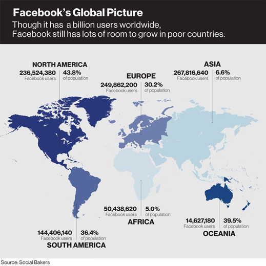 graphique facebook