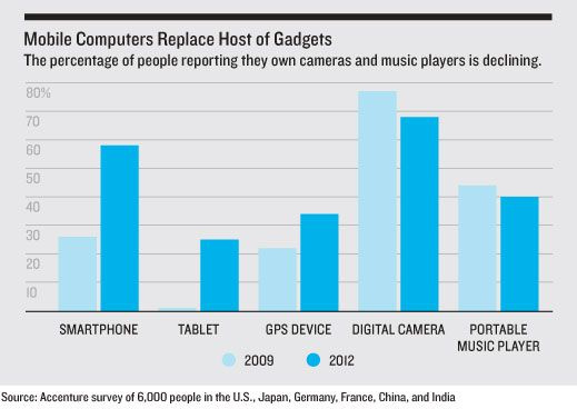 Grafik zur Nutzung von mobilen Computern