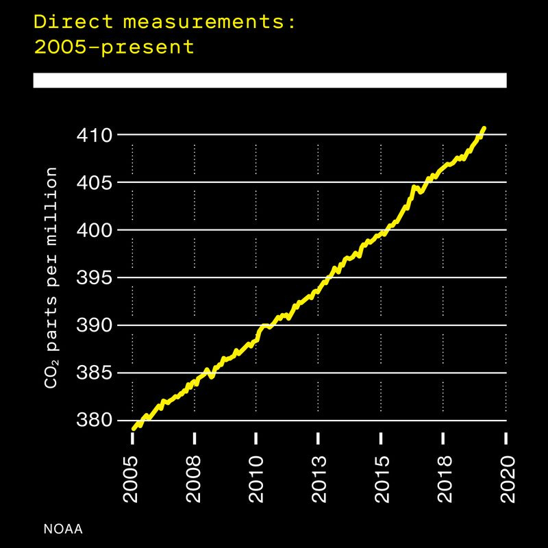 Fieberdiagramm mit CO2-Teilen pro Million seit 2005